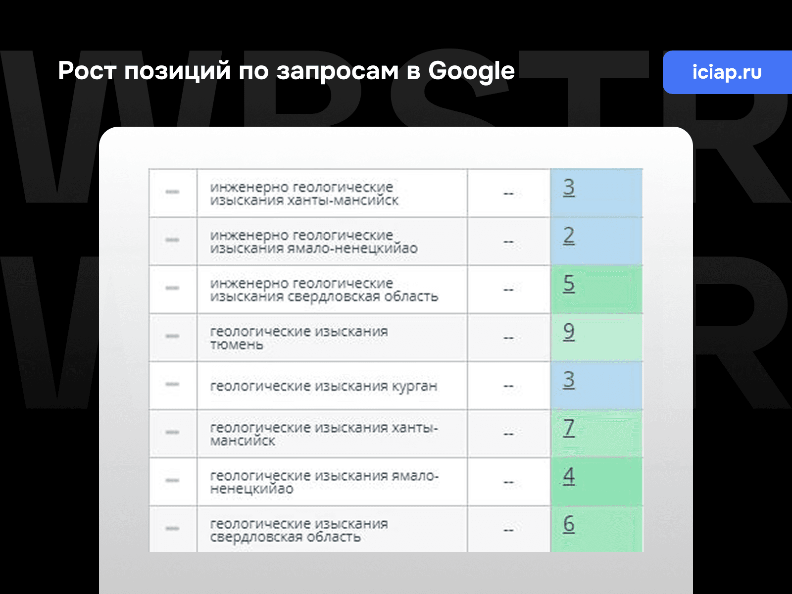 Позиции по запросам Google для проекта «ИЦИП»